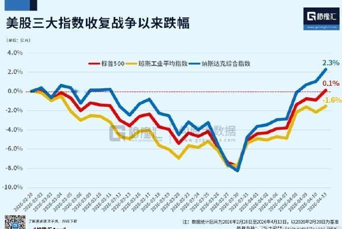 没想到吧，
美股率先收复了战争以来的跌幅！
而都说A股任性，
但沪指目前还在40