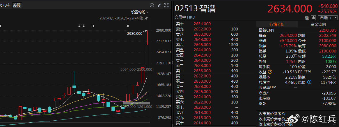 港股真浮夸，中概大厂跌成翔，把大模型当成宝拉上天，智谱1万亿港币AI