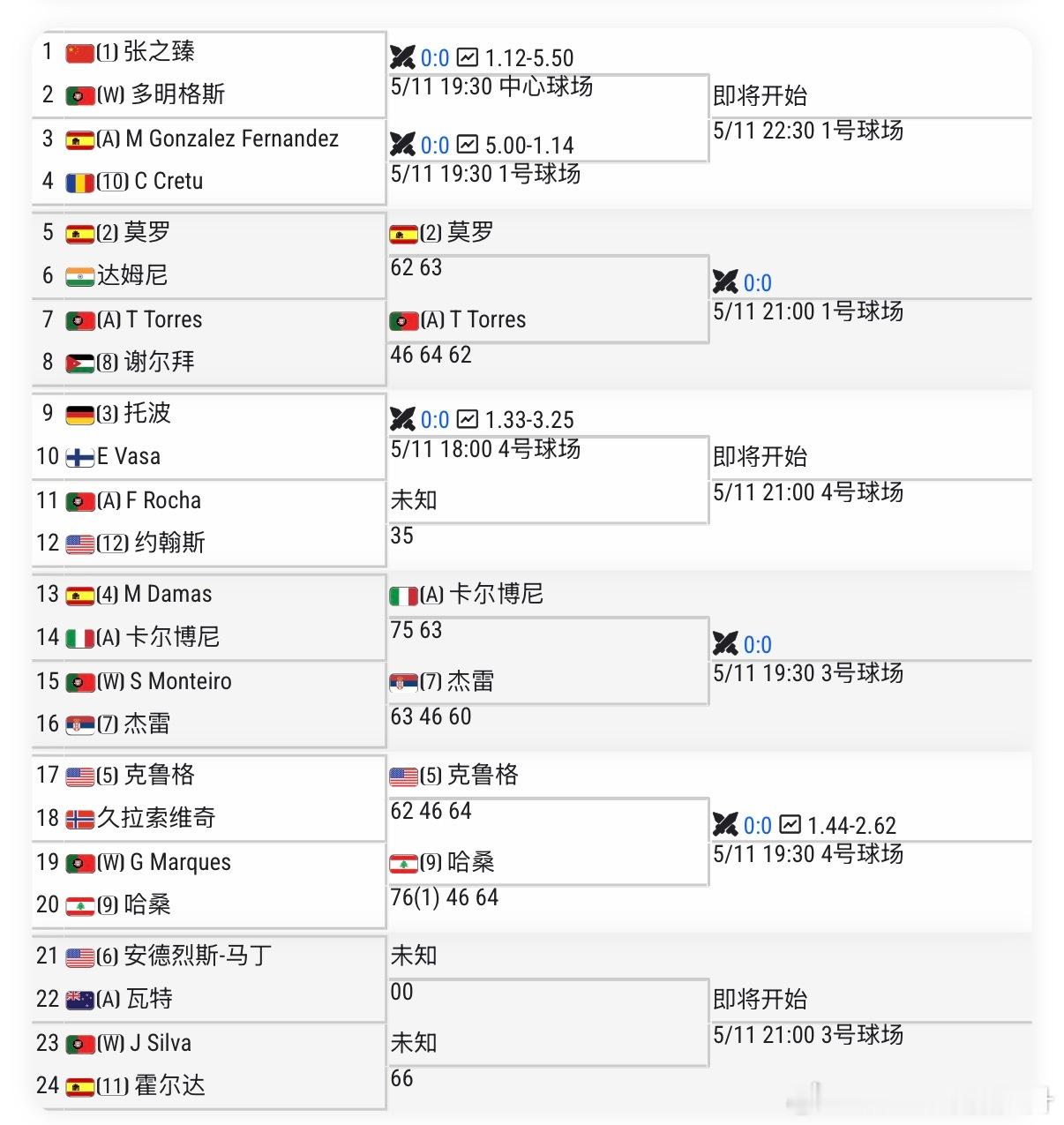 🟠ATPCH100奥埃拉什男单资格赛签表【1】🇨🇳张之臻vs【WC】🇵?