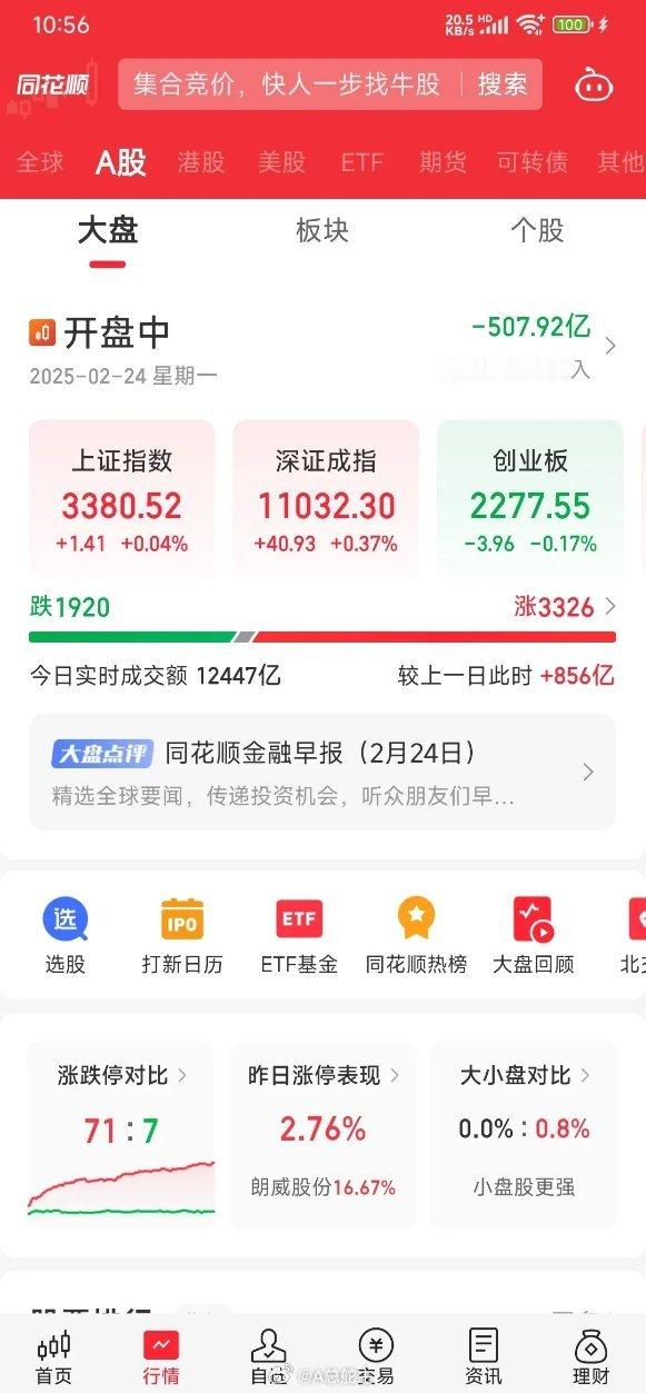 上午10.57分，A股再次上涨，盘中量能放大，题材表现强势，目前超70个涨停！接