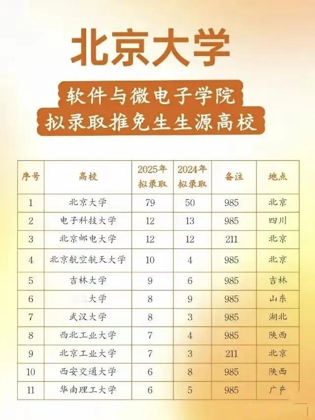 普通高校毕业生也有机会保送北大？当然。从2025年北大软微推免生高校分布来看，这