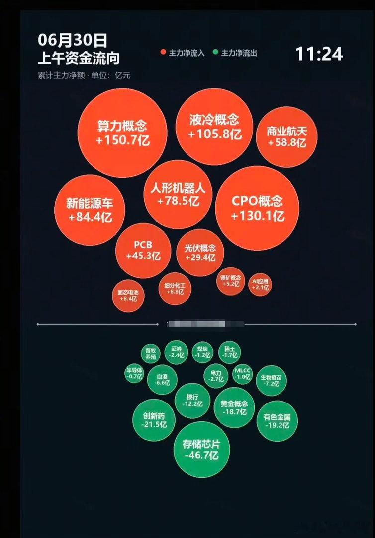6.30周二  主力分时资金：流向 监测图！资金流入板块：算力、液冷、商业航天、