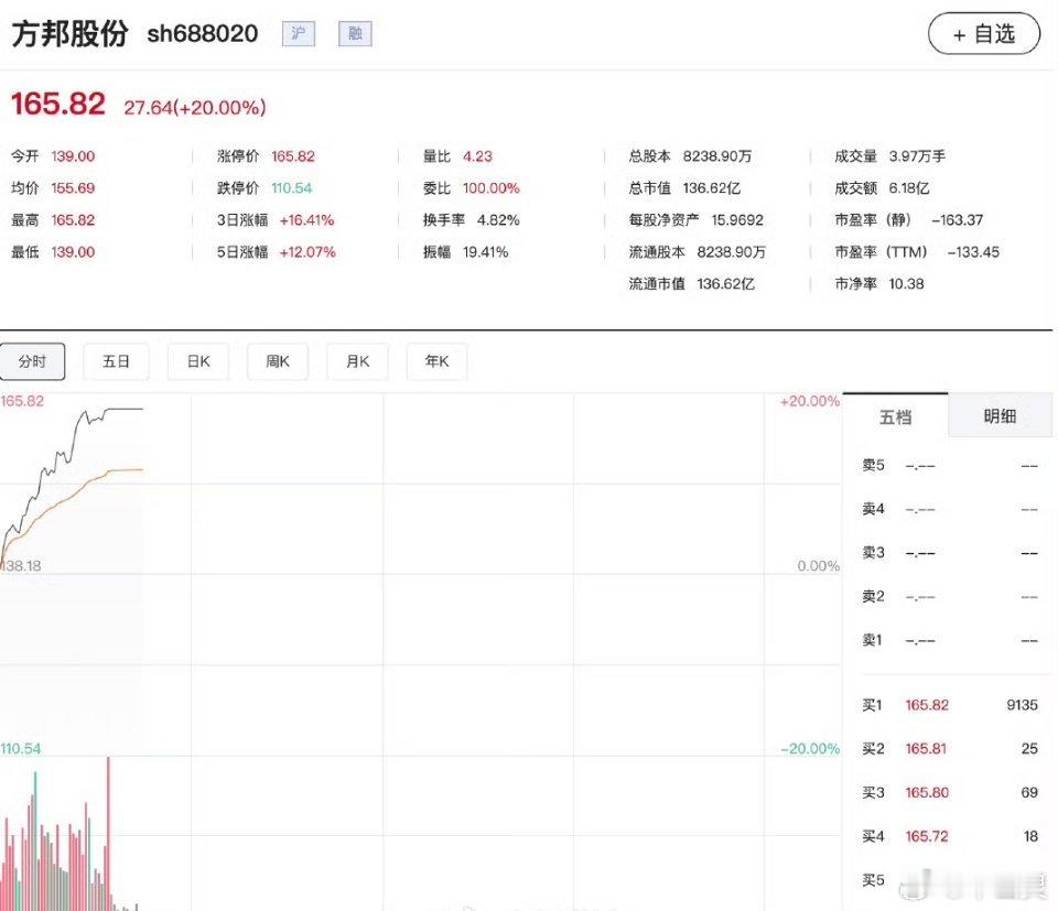 PCB概念飙涨炸裂行情！PCB板块全线爆发狂飙，新股暴涨655%，白酒板块却逆势