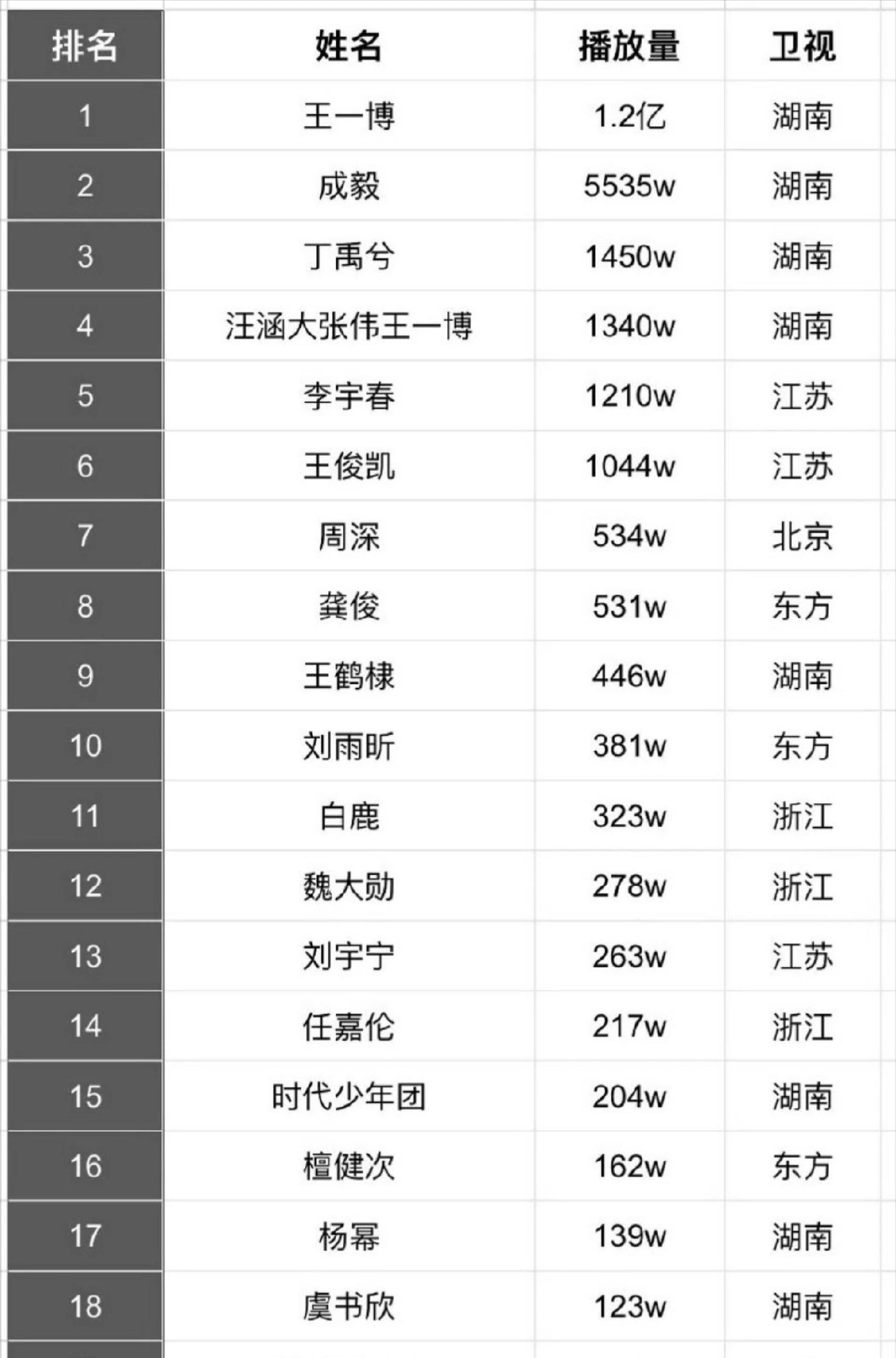 跨年晚会明星舞台官博播放量，给舞台播放量排名，你喜欢谁的舞台？王一博  成毅  