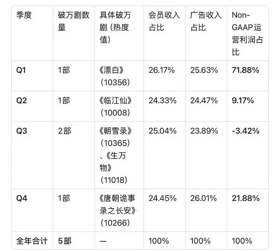 爱奇艺2025年四季度的具体盈利情况，感情只有第三季度是亏的啊？ 