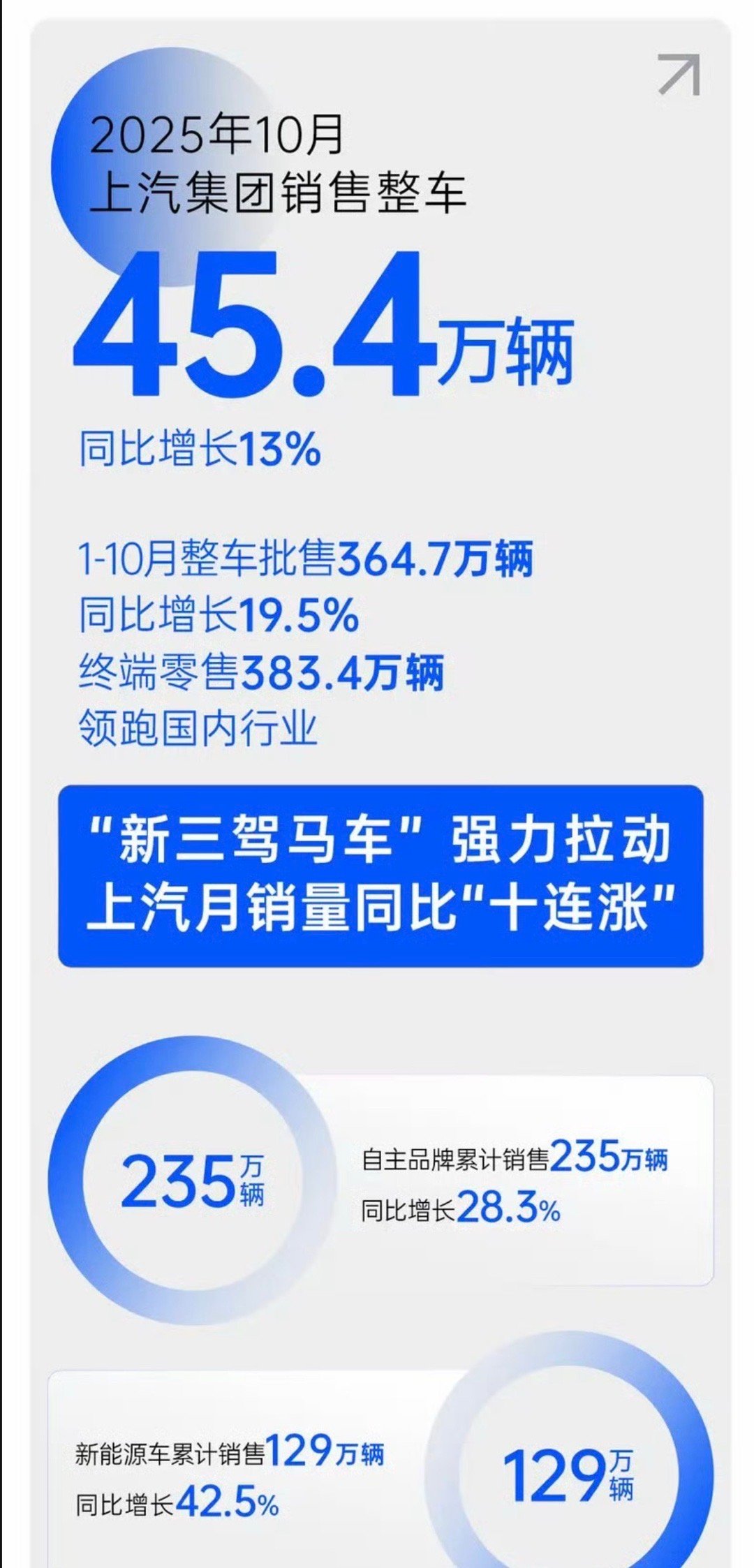 【上汽集团10月销售整车45.4万辆 1-10月累计批售364.7万辆】11月2