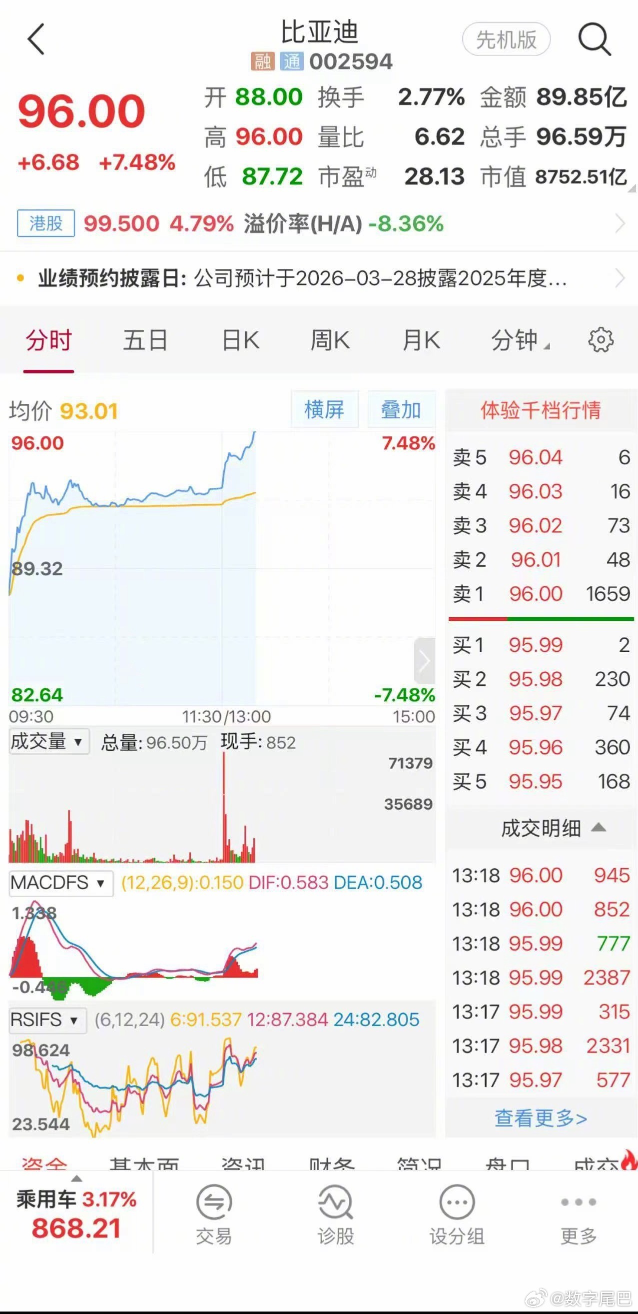 比亚迪股票大涨7% 有没有买了比亚迪股票的朋友？我记得去年全民智驾前夕股票涨停了