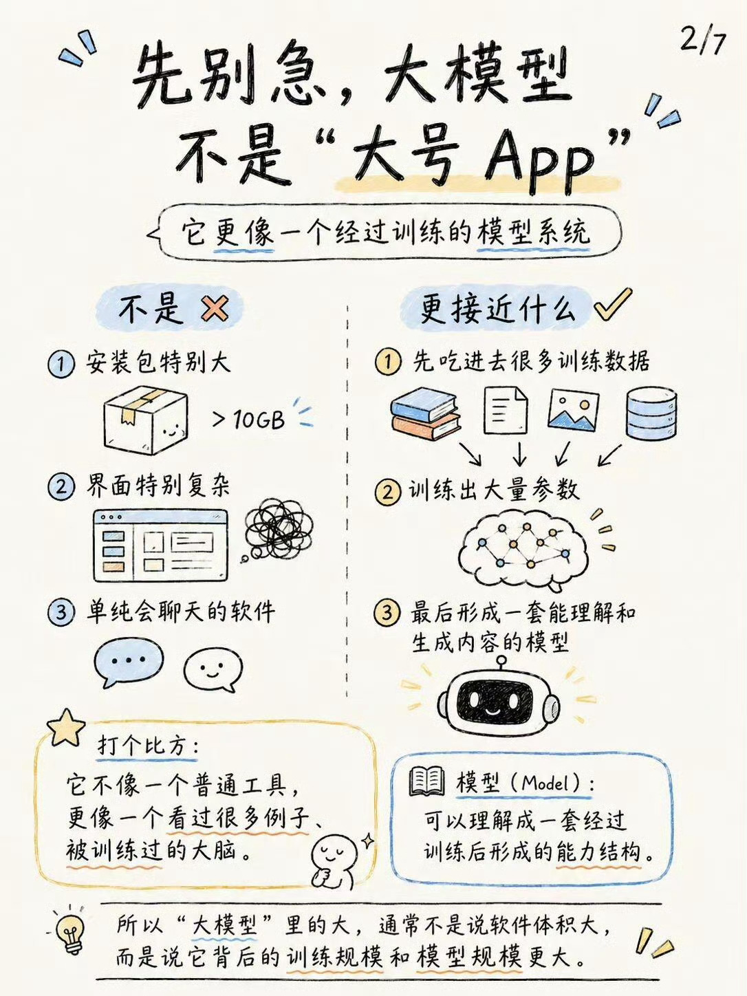 大模型到底大在哪？不是App体积大，也不是界面复杂。它的大，更多体现在训练数据多