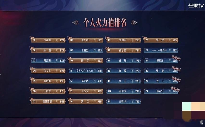披荆斩棘初舞台总排名：郭晓东、张睿、欢子、陈若轩危险成团，四个人一公谁会率先淘汰