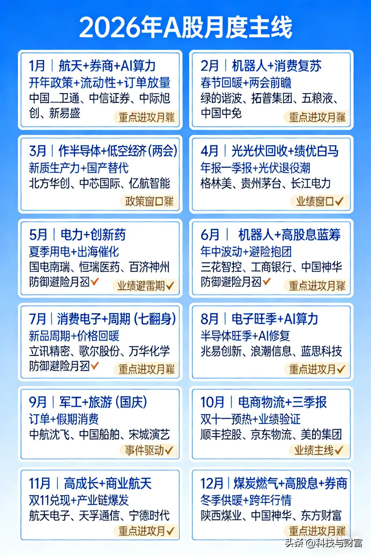 2026 A股轮动导航图！12月主线+原创口诀，避雷大跌股抄作业

2026年作