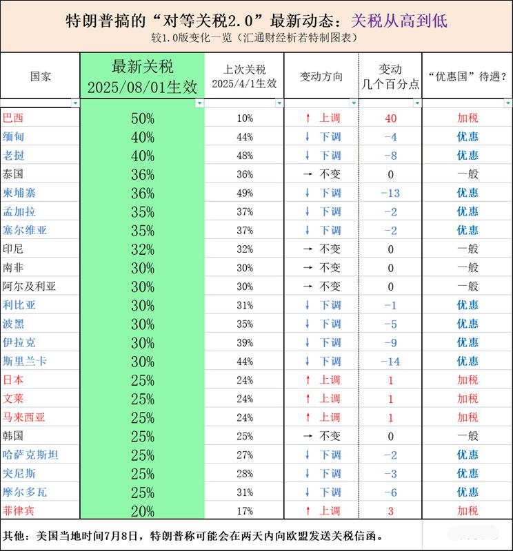 【特朗普对22国最新关税税率一览：巴西最高50%，菲律宾最低20%？】

在7月