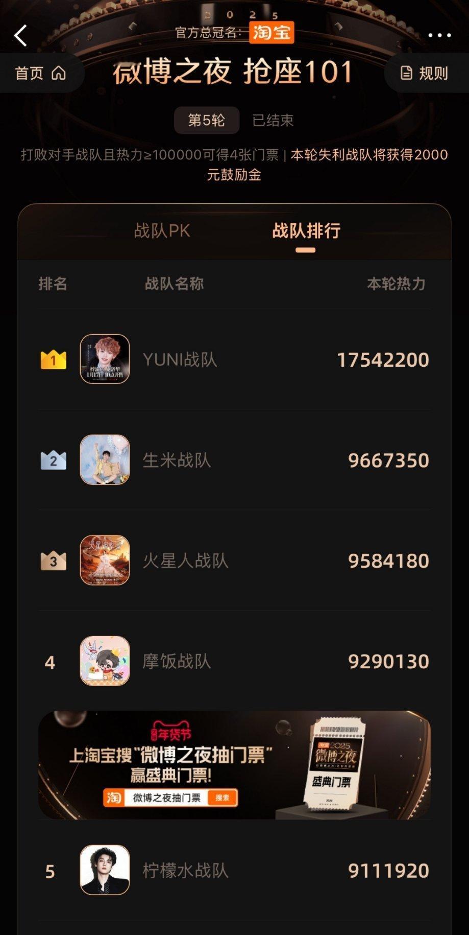 微博之夜pk从入围赛到结束，周深粉丝六连胜全赢周深活动太多了，近几年感觉哪个榜单