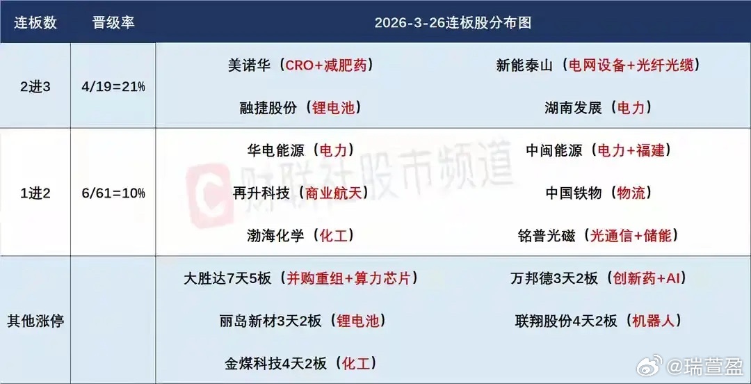 3月27日盘前预案缩量叠加外围利空，市场大概率延续弱势震荡，重点观察算电协同分歧