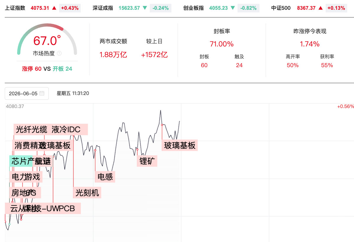 【A股半日放量1572亿 玻璃基板概念爆发】6月5日，三大指数涨跌不一，沪指震荡