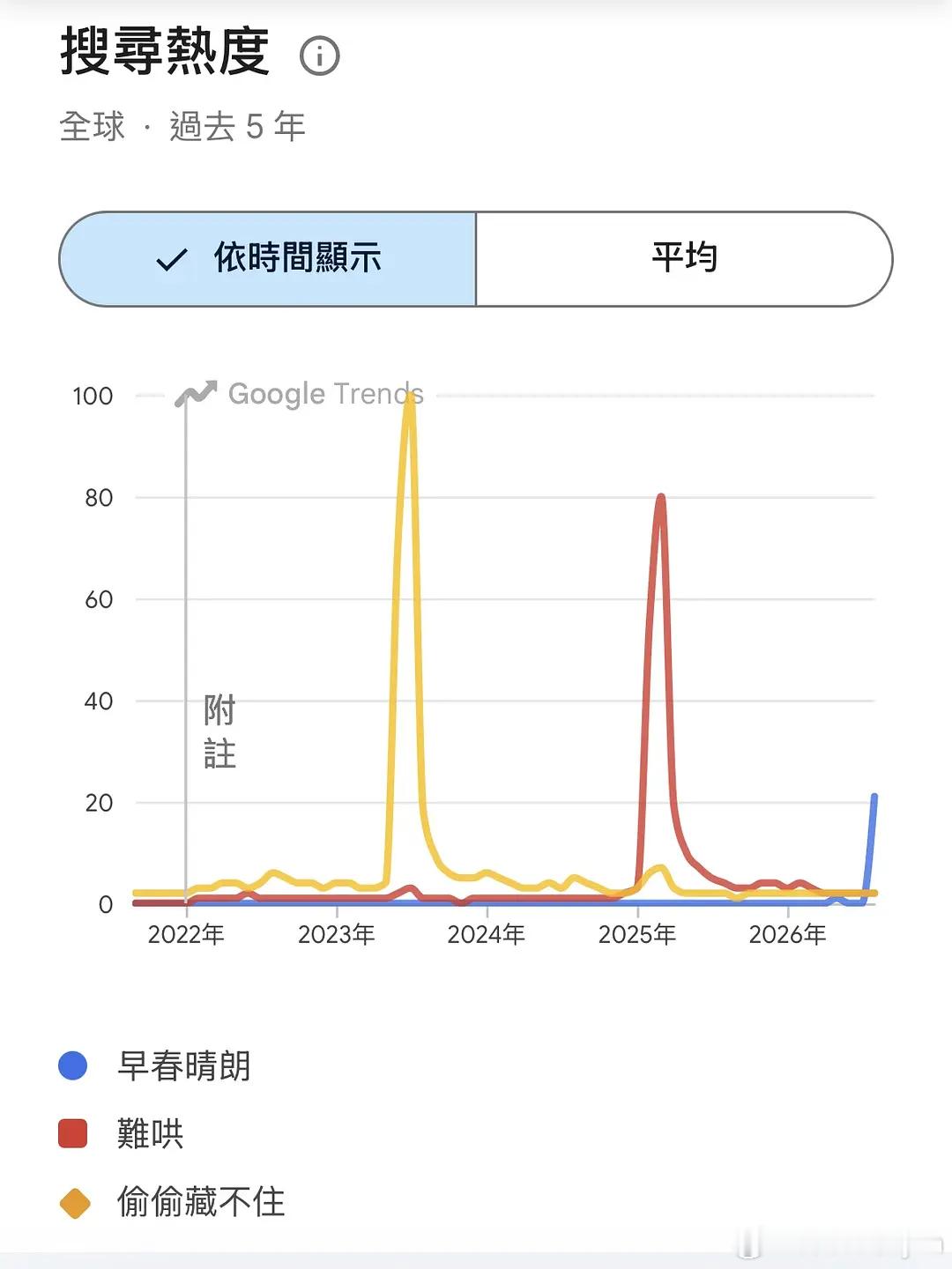 赵露思偷偷藏不住还是太强了，这么多年还是这么🔥 ，海外数据至今很强[送花花][