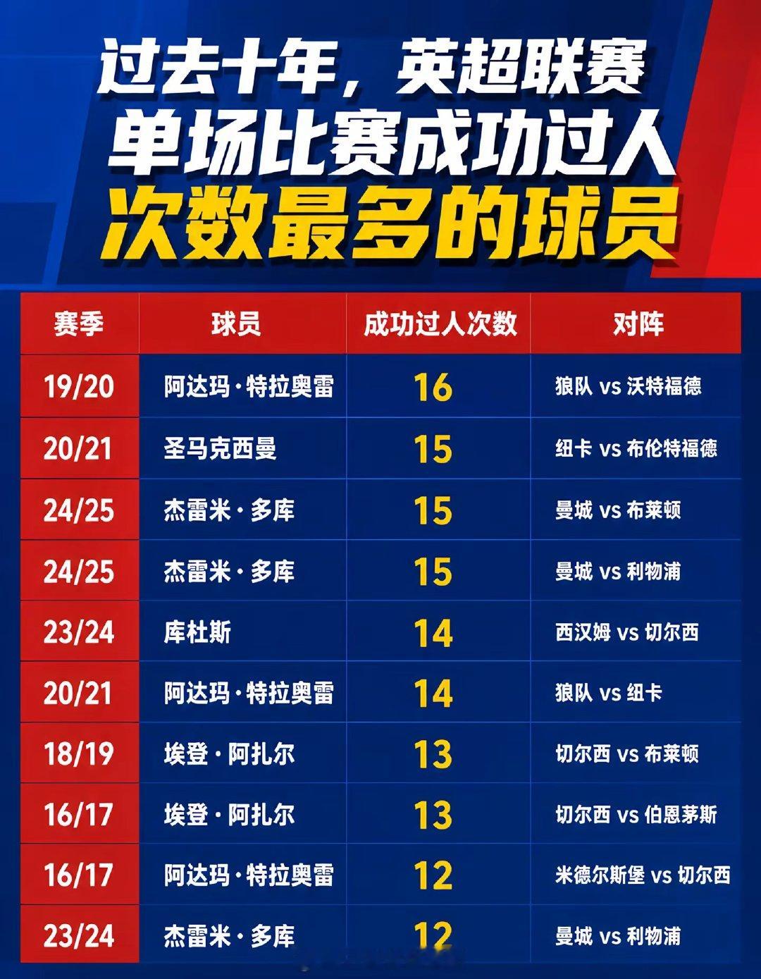 过去十年，英超联赛单场比赛成功过人次数最多的球员 ​​​