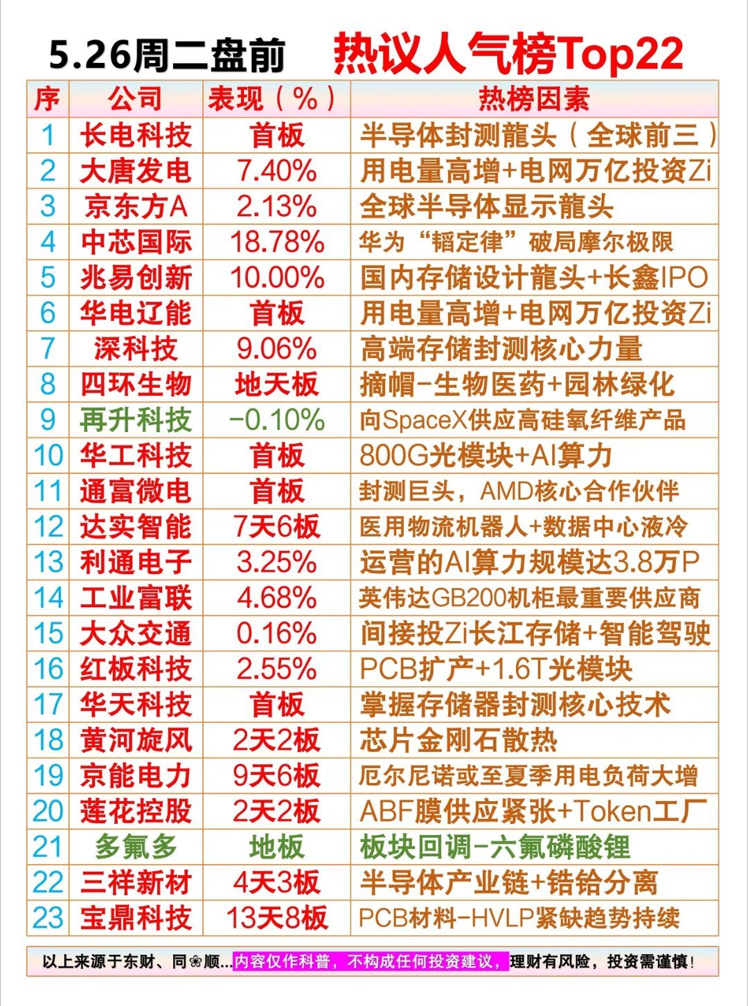 5.26周二盘前 热议人气排行榜01、长电科技：半导体封测龍头（全球前三）02、