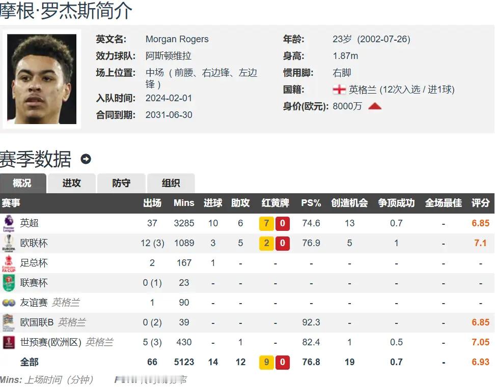 维拉夺冠后计划出售队内核心，球员标价高达8000万英镑，阿尔特塔极力推荐阿森纳将