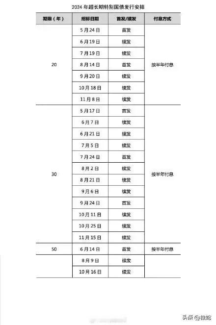 国家发行超长期国债目的是以时间换空间，估计200多万亿的城投债也可以此化解，让地