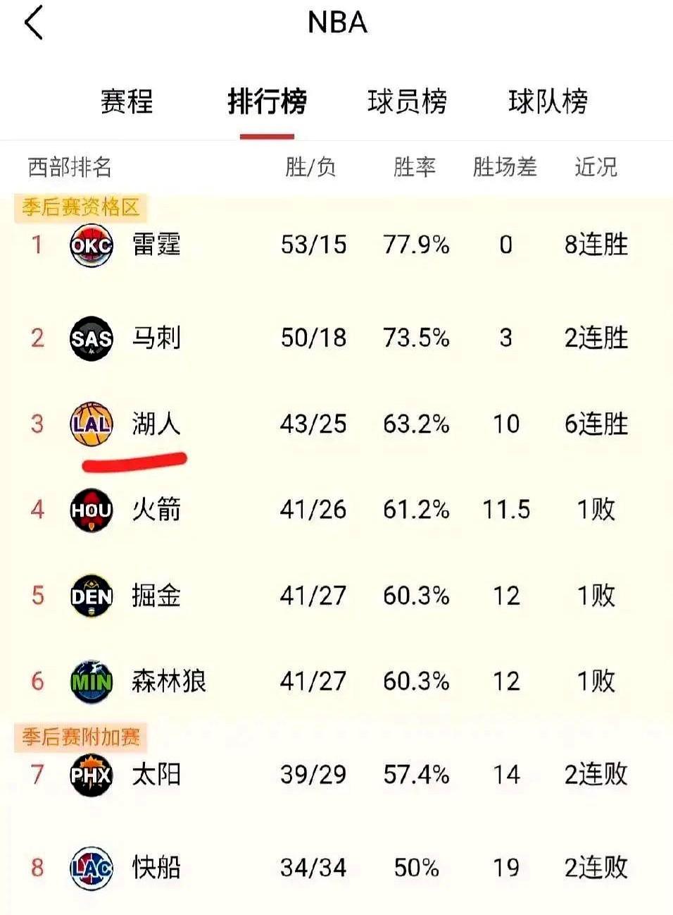湖人这算盘打得，真是绝了！

西部3到6名都快挤爆了，胜场差最多就1场。可湖人就