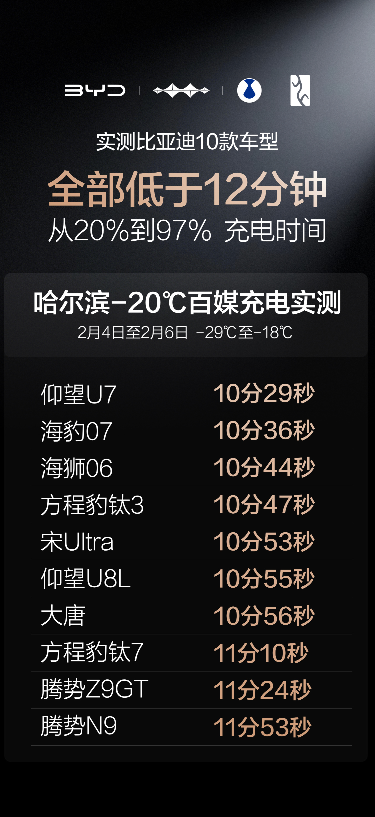比亚迪发布会现场展示了被冷冻24小时，在电池冻透之后的10款车型，从20%到97