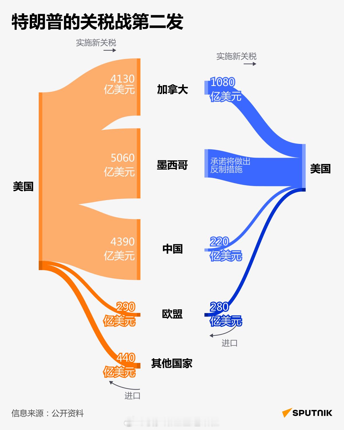 【信息图：特朗普的关税战第二枪】美国对进口至美的铝和钢征收25%关税已于3月12