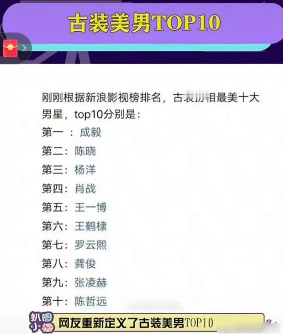 微博网友票选古装扮相最美十大男星第一成毅，第二陈晓，第三杨洋 ​​​
