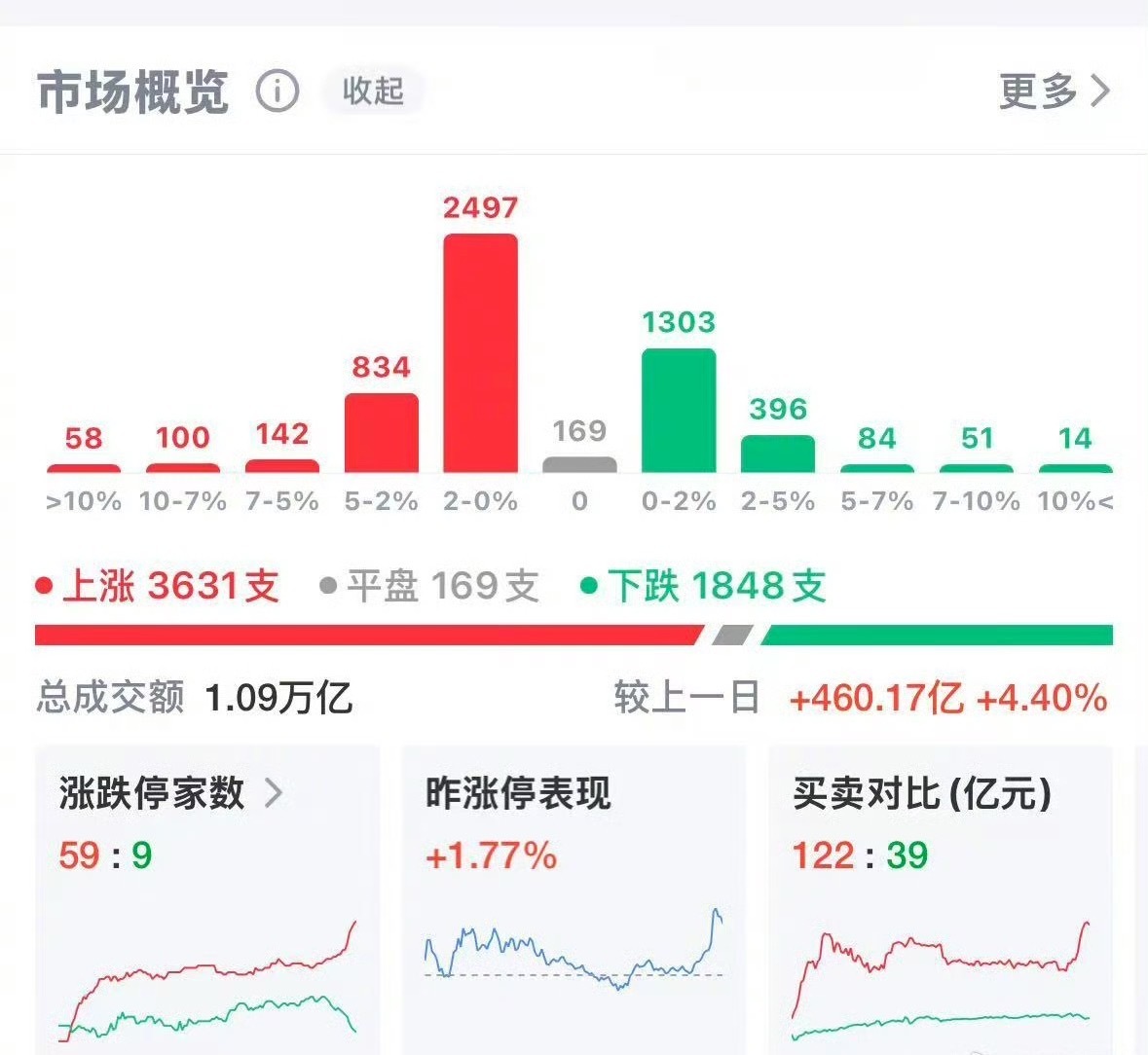 10月30日A股午后一度全线翻红，创业板指从早盘跌近3.6%到盘中短暂转涨，但尾