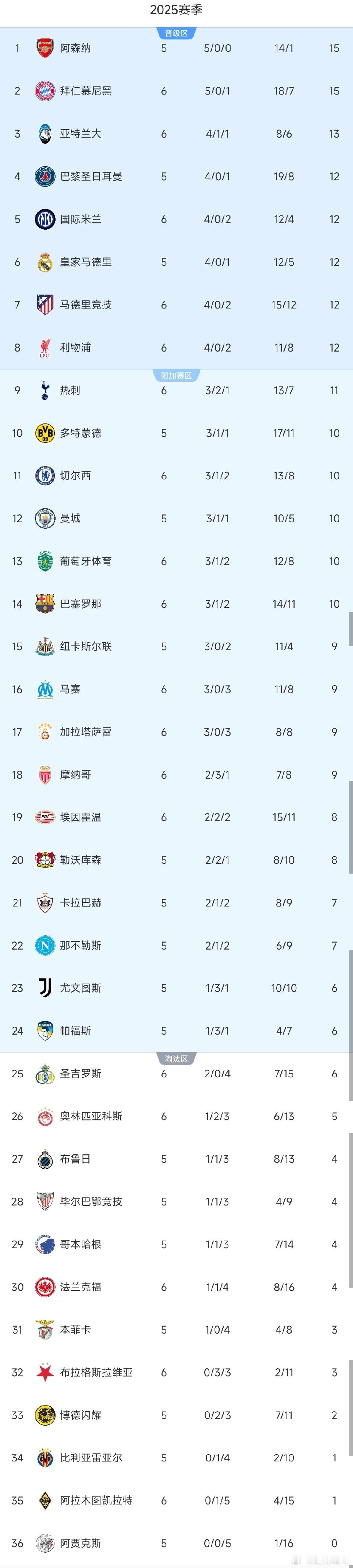 12月10日欧冠第六轮战罢，多场逆转好戏上演！巴萨靠孔德头球双响2-1翻盘法兰克