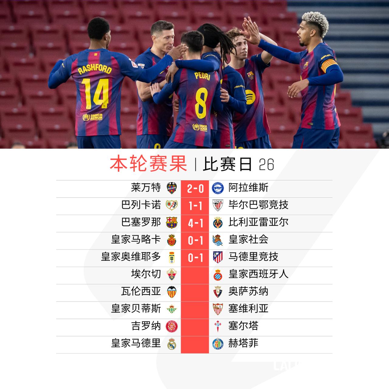 周六完赛

巴列卡诺毕尔巴鄂竞技战平握手言和
@巴塞罗那足球俱乐部 大胜比利亚雷