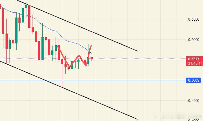 API3看样子快启动了，日线已经走成小W底形态，上方短期压力0.587，下方支撑