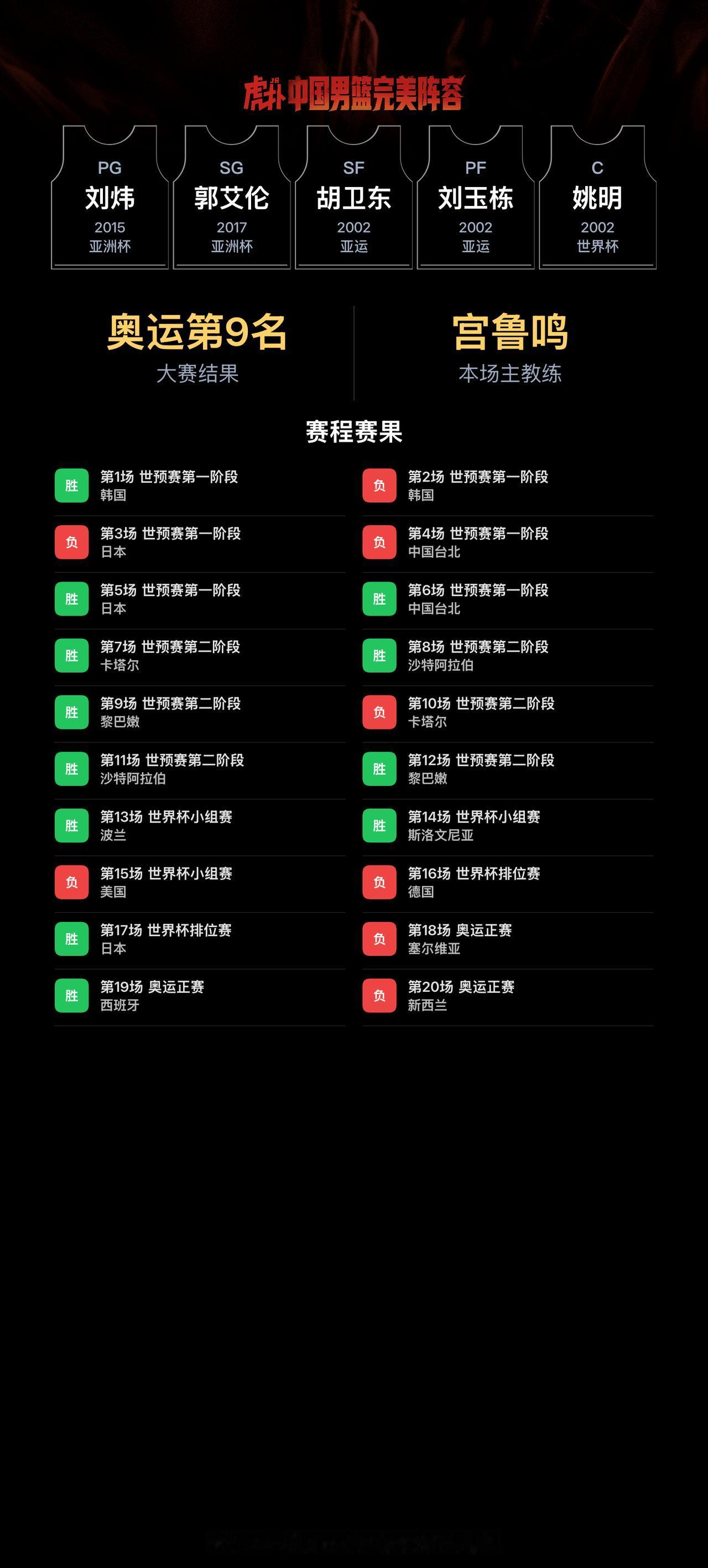 我组了一套中国男篮完美阵容，模拟结果：奥运会成绩：第9名｜世界杯成绩：第11名
