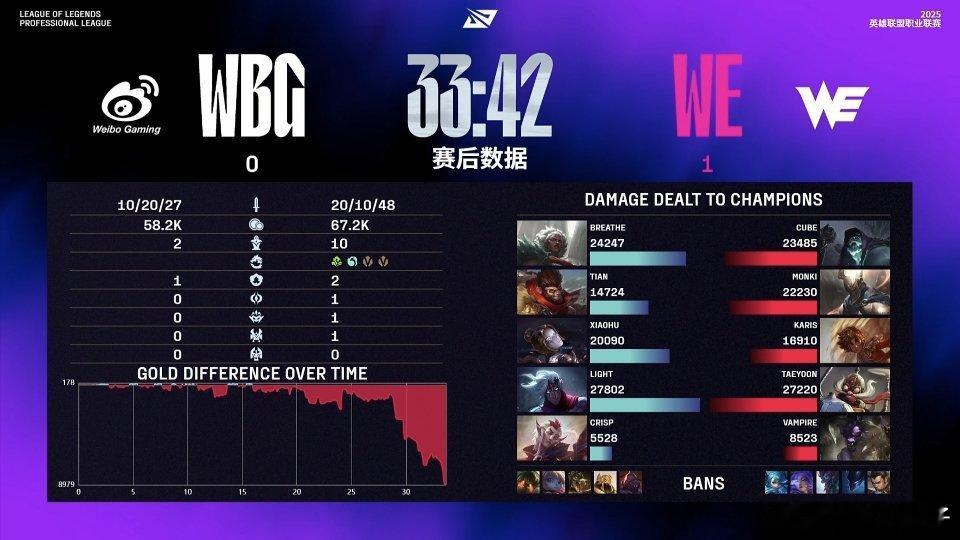 WBG对战WE才来，WE第一把咋赢的[柯基]英雄联盟[超话] ​​​