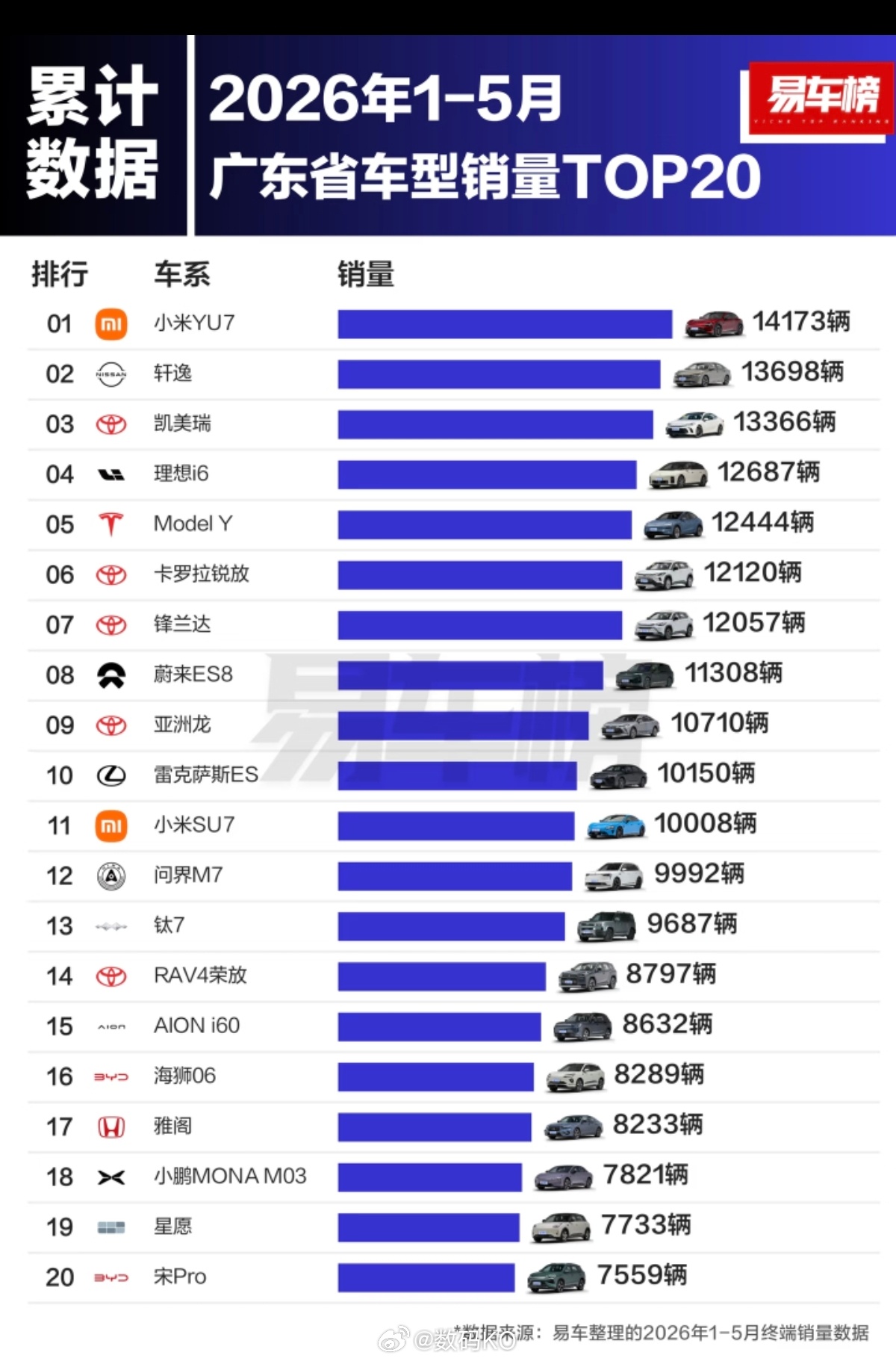 2026年1-5月广东省品牌及车型销量TOP20，小米YU7以14173辆拿下第