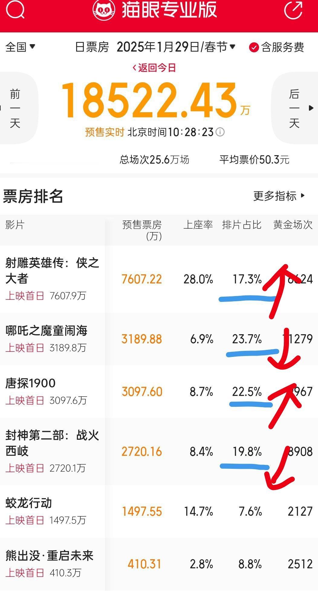 图一是今天的排片，图二是昨天的排片射雕+0.1%，唐探+0.1%，哪吒-0.1%
