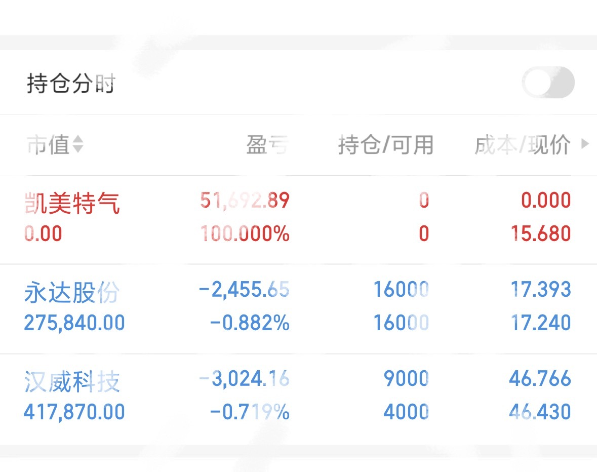 目前持仓：清仓了凯美，吃了大肉，不留念了，加仓了汉威，这股是短中线，说过了，注意
