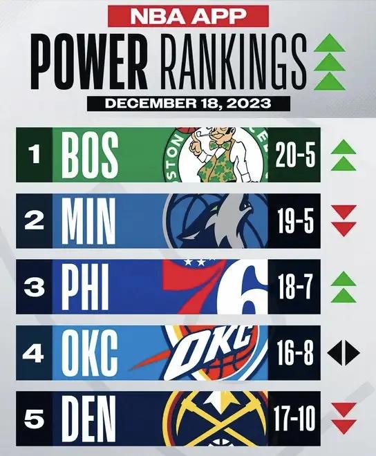 NBA官方公布最新一期球队实力榜：绿军、森林狼、76人前三，湖人下降4位跌出前十