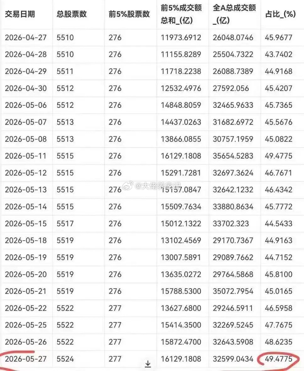 现在A股集中度太高了，前5%的股票占全市场成交量49%，基本上是半壁江山了！而且