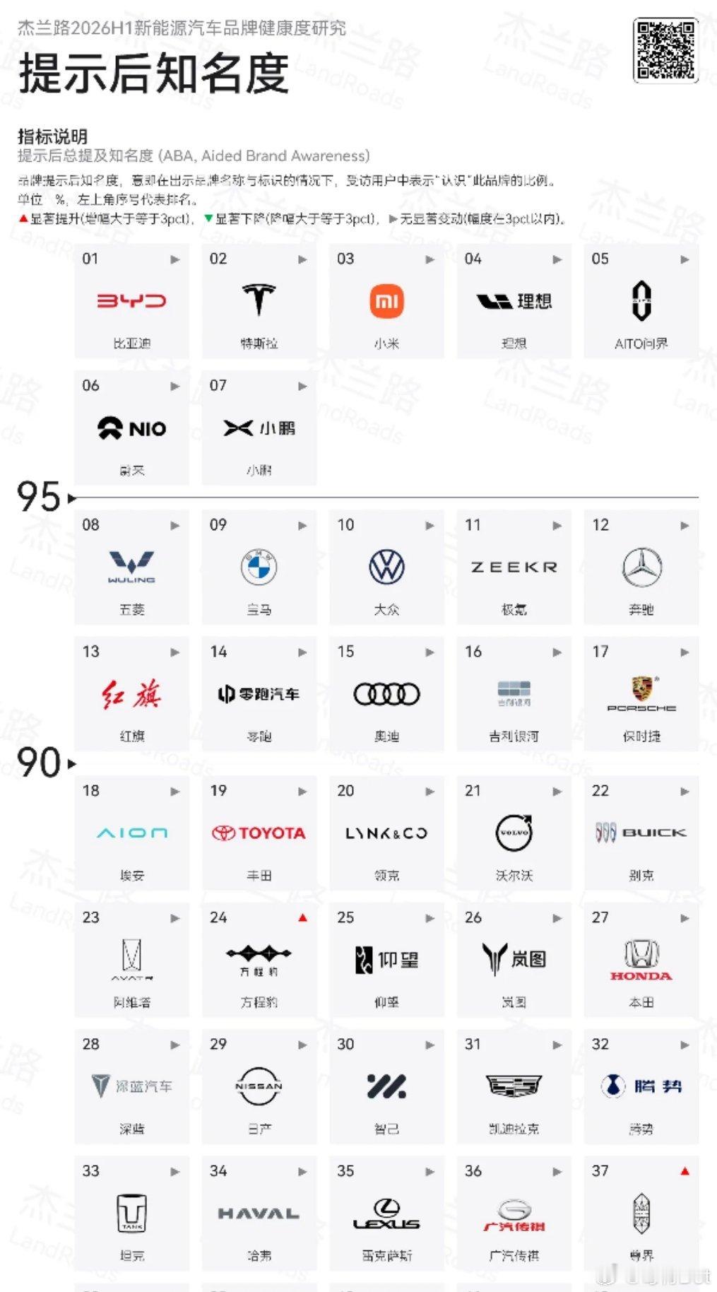 这是杰兰路调研的新能源汽车品牌提示后知名度排名，排在第一梯队的有：比亚迪特斯拉小