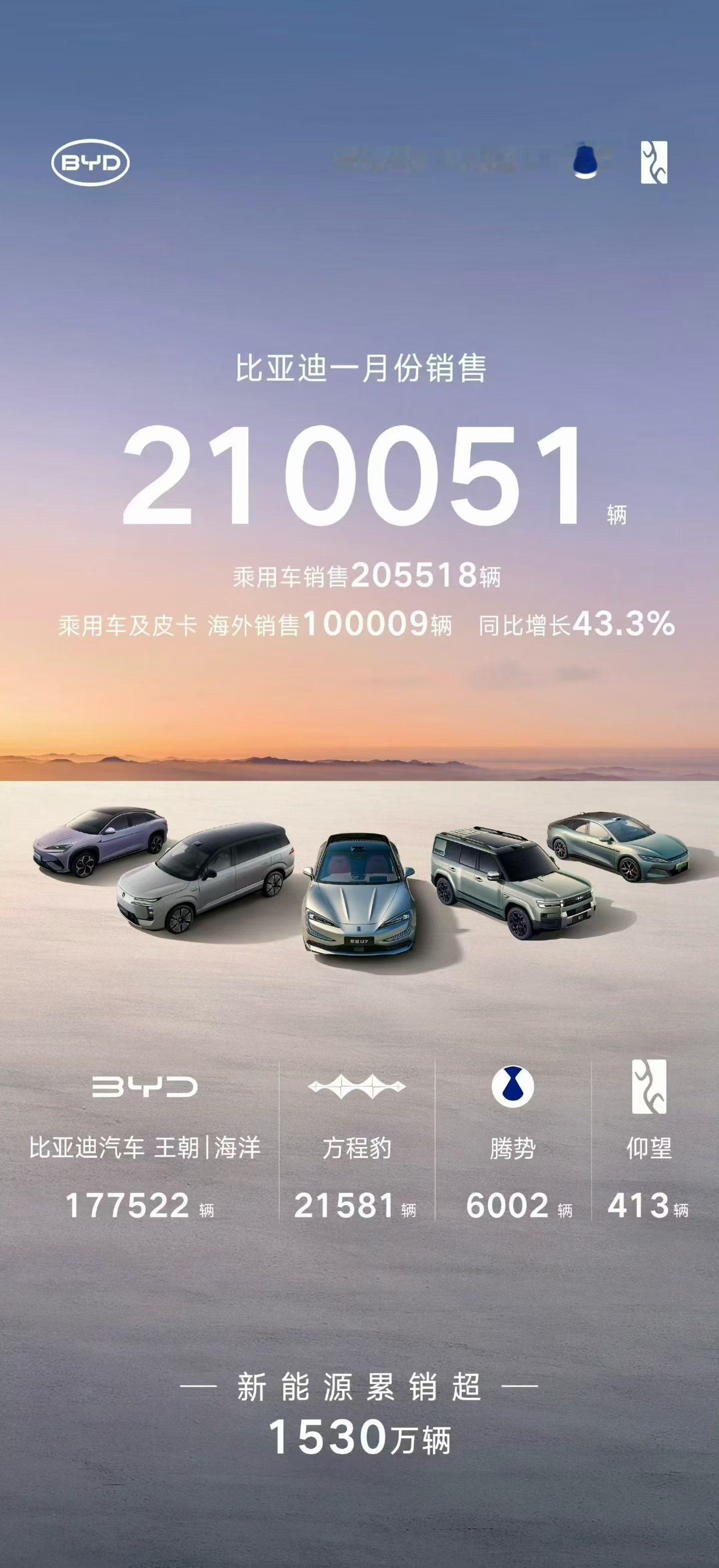 比亚迪1月火力全开，以210051辆的佳绩强势夺得中国新能源汽车销量冠军宝座！不