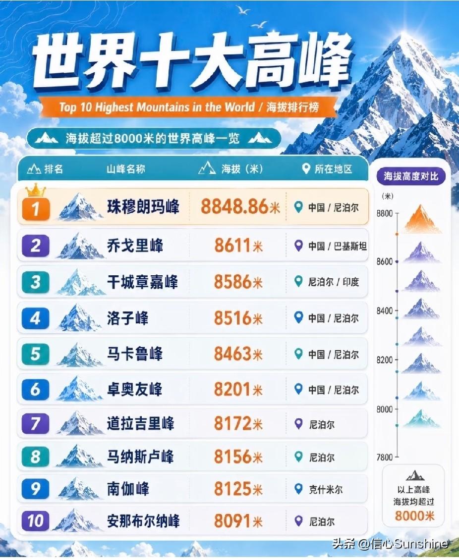 世界十大高峰，均在8000米以上，一半在中国。 仰望高峰