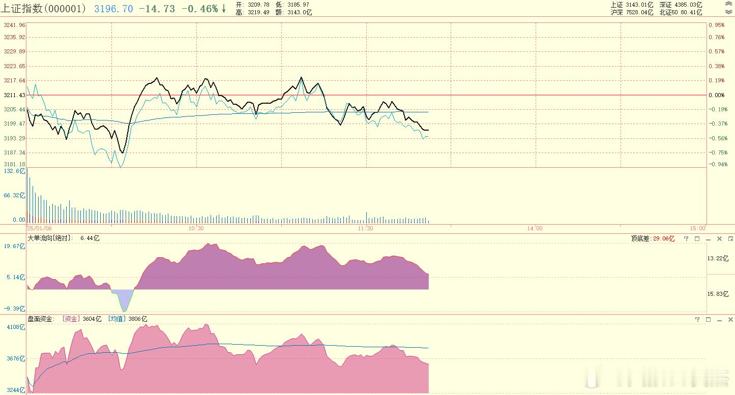 午盘聚焦  资金并没有回流，抛压也没有继续释放。午后的主力从流入转为了流出。本来