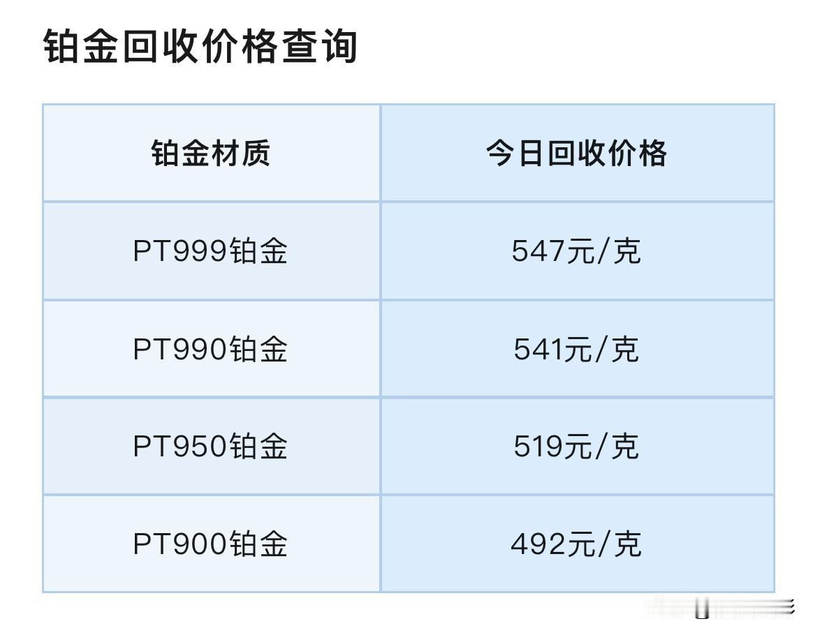 今日铂金、钯金报价！以及铂金回收重要知识！

今天铂金、钯金回收价格可以查看了！