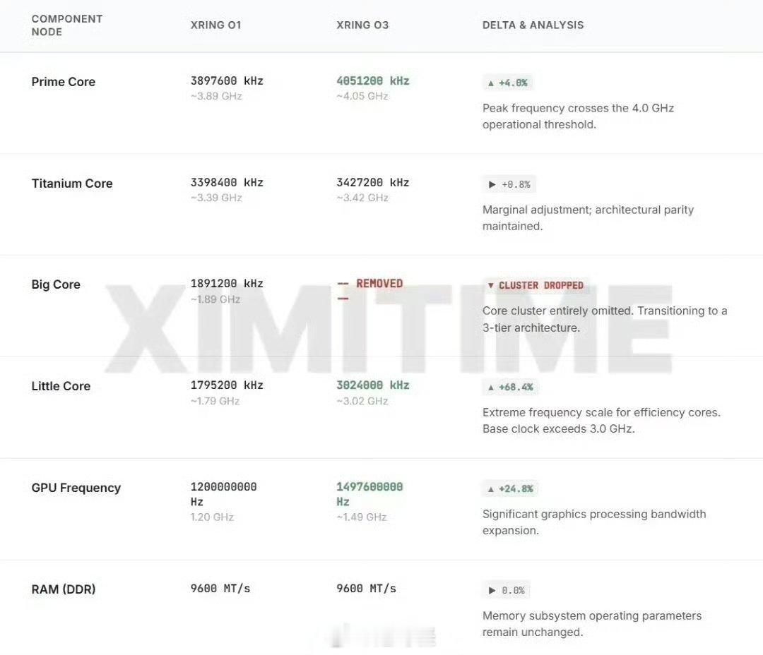 小米玄戒O3曝光大家应该都挺希望能用在主销的旗舰机上 