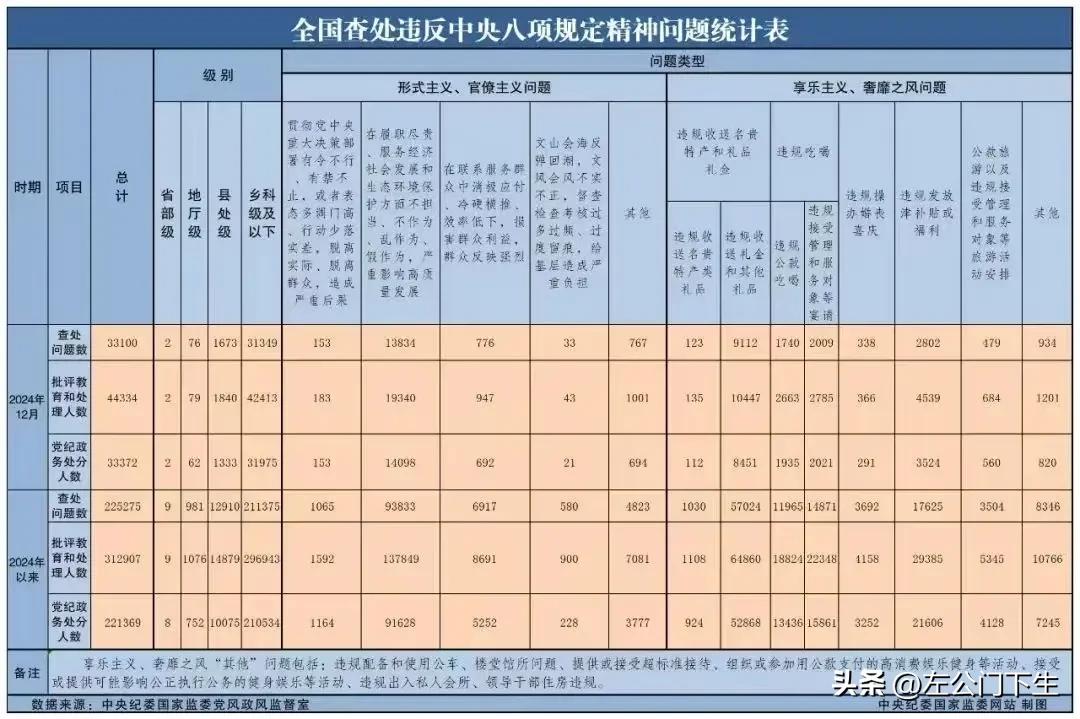 重磅！全国查处违反中央八项规定精神问题统计表公布！