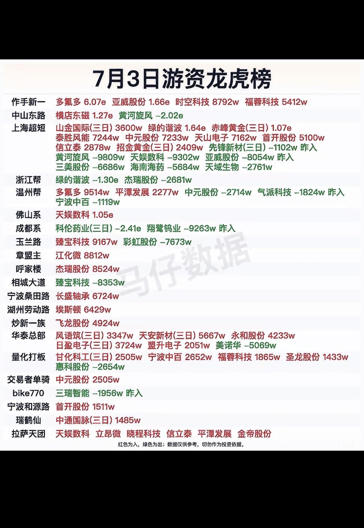 7月3日游资龙虎榜：多氟多、亚威股份等强势上榜！

7月3日游资龙虎榜里多氟多、