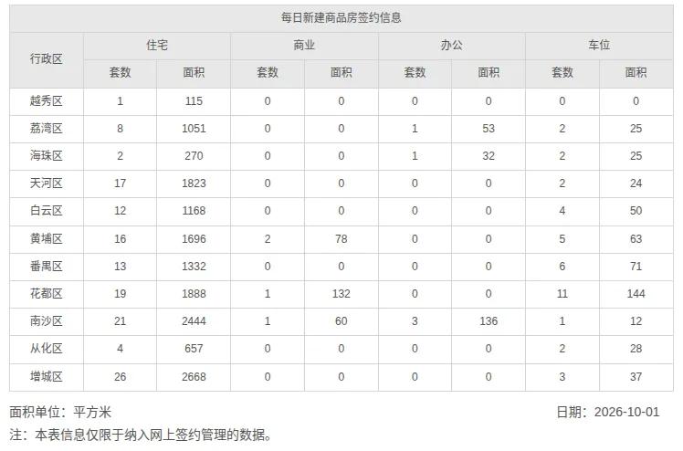 国庆节快乐！
2026年10月1日，星期四，广州市新房住宅日网签量139套；
2