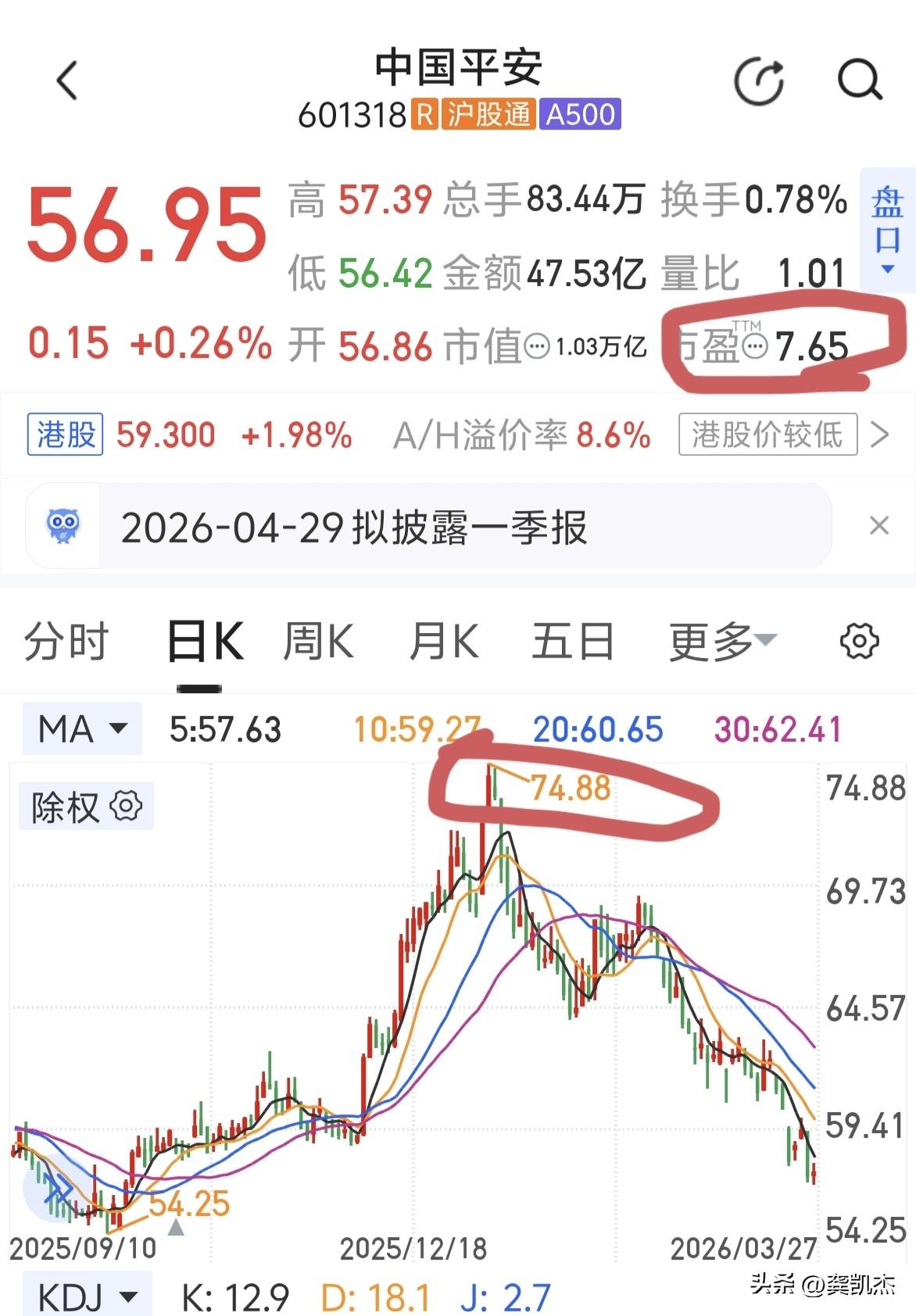 市盈率只有7倍的中国平安，股价也是在出现双数顶后，走出A字形～～炒股，做长线价值