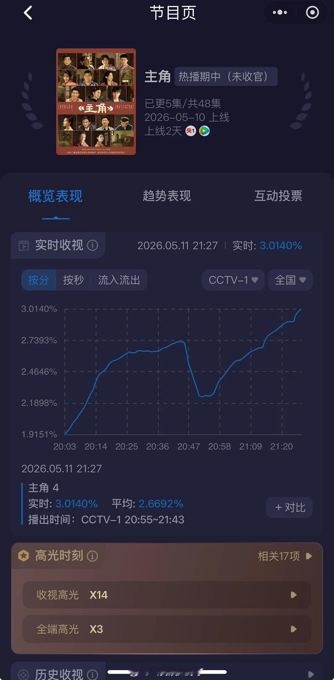 《主角》这个收视率一路飙升破三，大家都去看这部剧了吗？反馈如何？主角