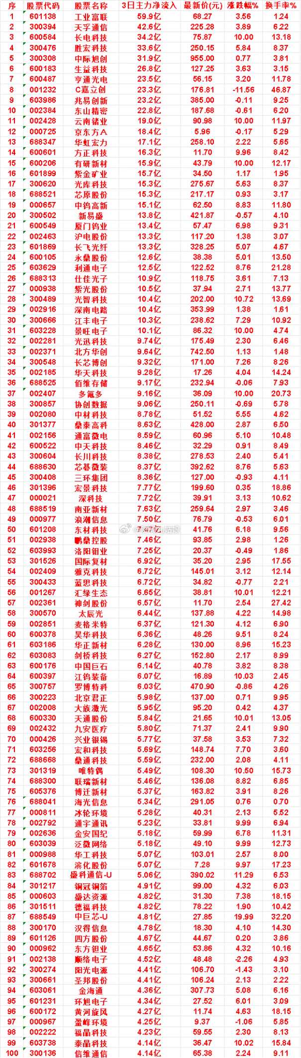 8月7日，前3天主力买入的名单一览！东山精密：3日净流入 22.8亿，涨跌幅 -